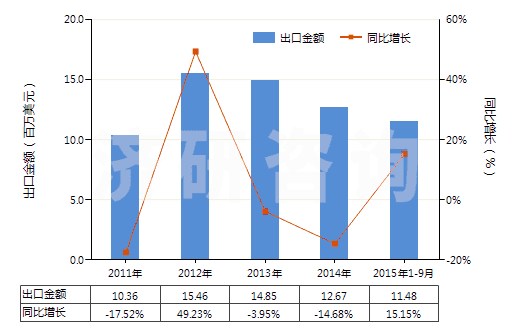 2011-2015年9月中國(guó)其他酮酚(HS29145019)出口總額及增速統(tǒng)計(jì) 2011-2015年9月中國(guó)其他酮酚(HS29145019)出口總額及增速統(tǒng)計(jì)
